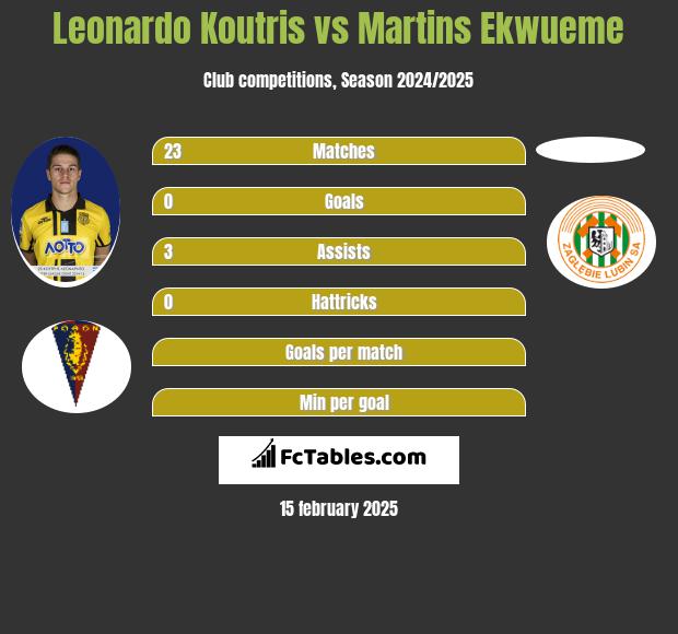 Leonardo Koutris vs Martins Ekwueme h2h player stats