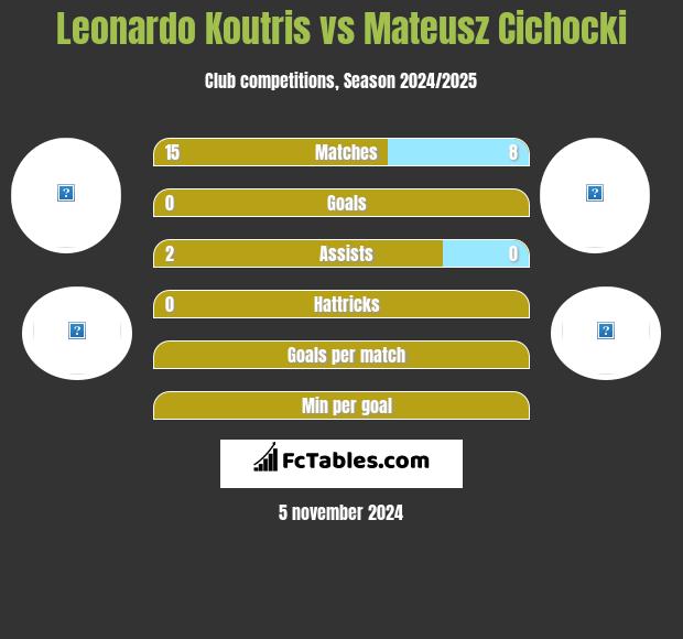 Leonardo Koutris vs Mateusz Cichocki h2h player stats