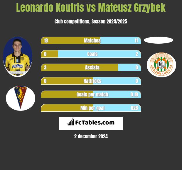 Leonardo Koutris vs Mateusz Grzybek h2h player stats