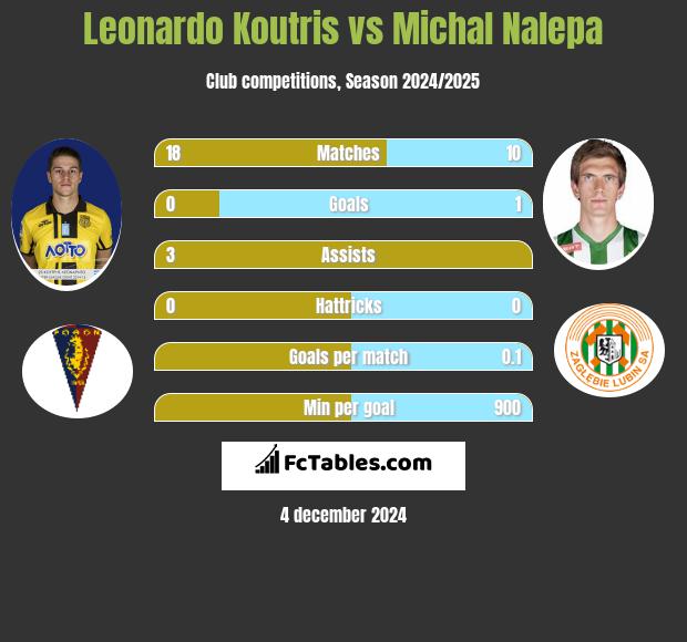 Leonardo Koutris vs Michał Nalepa h2h player stats