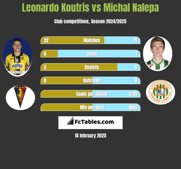 Leonardo Koutris vs Michal Nalepa h2h player stats