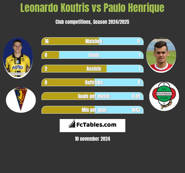 Leonardo Koutris vs Paulo Henrique h2h player stats