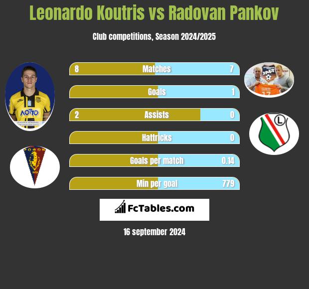 Leonardo Koutris vs Radovan Pankov h2h player stats