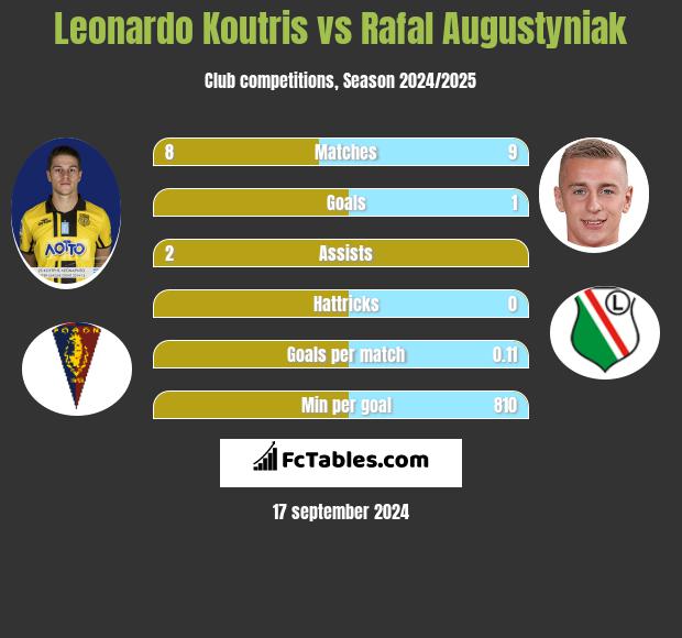 Leonardo Koutris vs Rafał Augustyniak h2h player stats