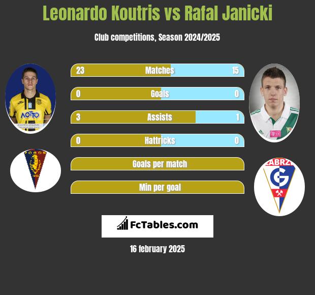 Leonardo Koutris vs Rafał Janicki h2h player stats