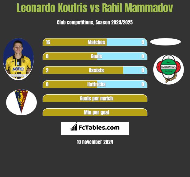 Leonardo Koutris vs Rahil Mammadov h2h player stats