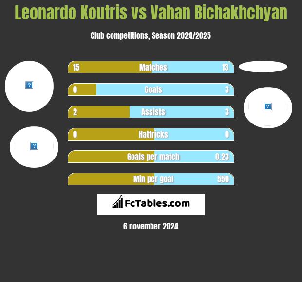 Leonardo Koutris vs Vahan Bichakhchyan h2h player stats