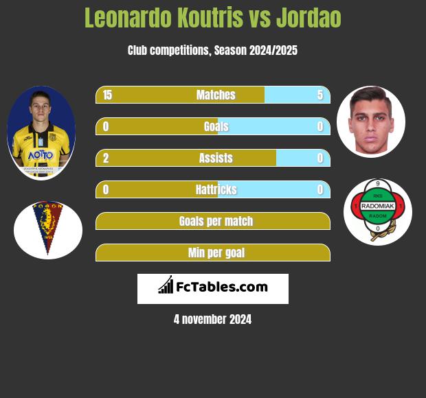 Leonardo Koutris vs Jordao h2h player stats