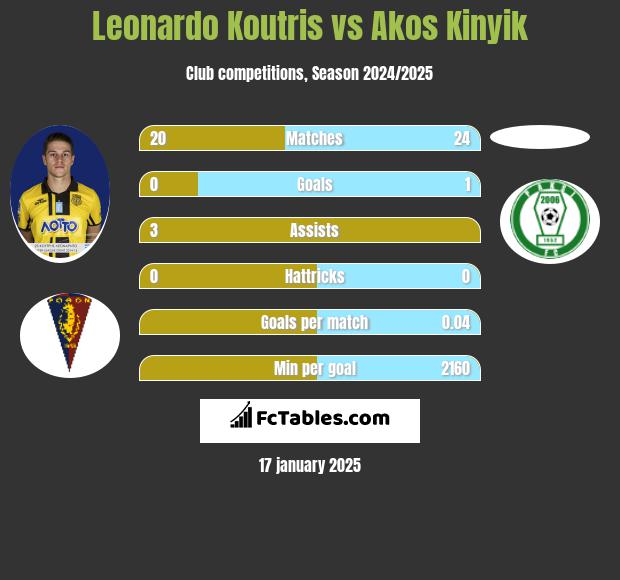 Leonardo Koutris vs Akos Kinyik h2h player stats