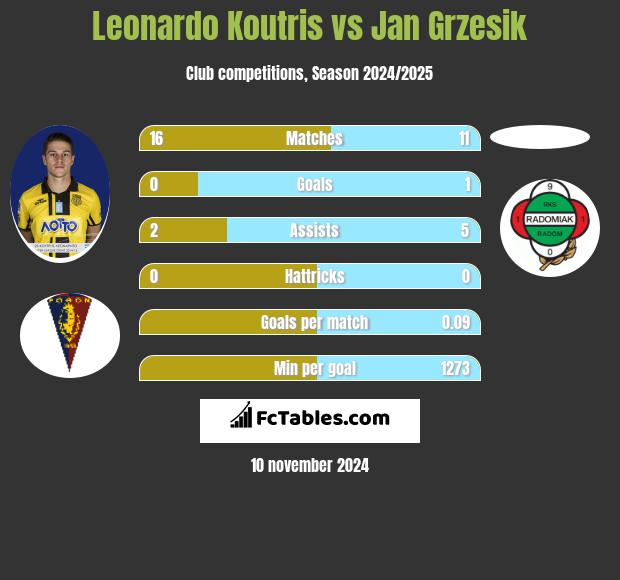 Leonardo Koutris vs Jan Grzesik h2h player stats