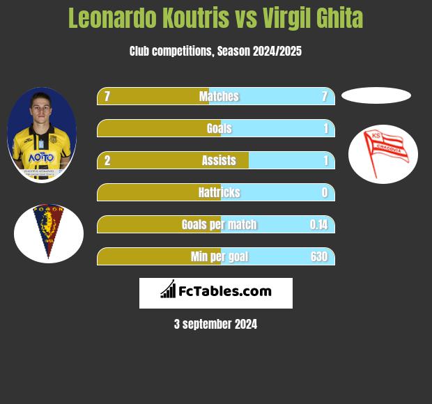 Leonardo Koutris vs Virgil Ghita h2h player stats