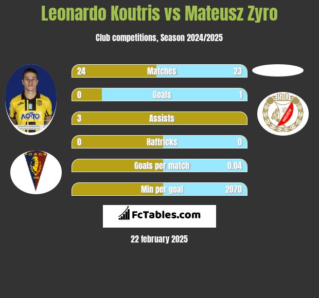 Leonardo Koutris vs Mateusz Zyro h2h player stats