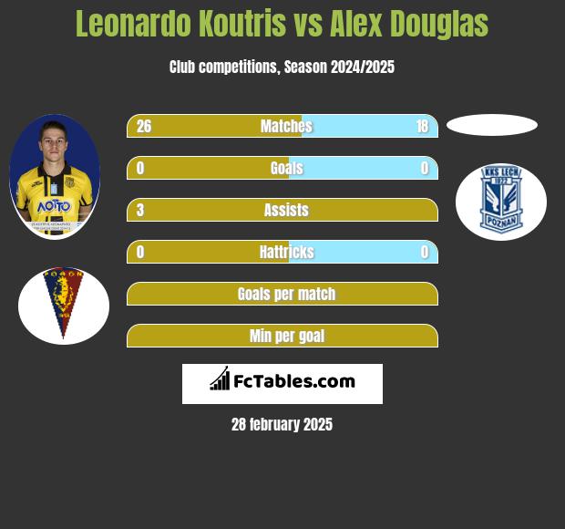 Leonardo Koutris vs Alex Douglas h2h player stats