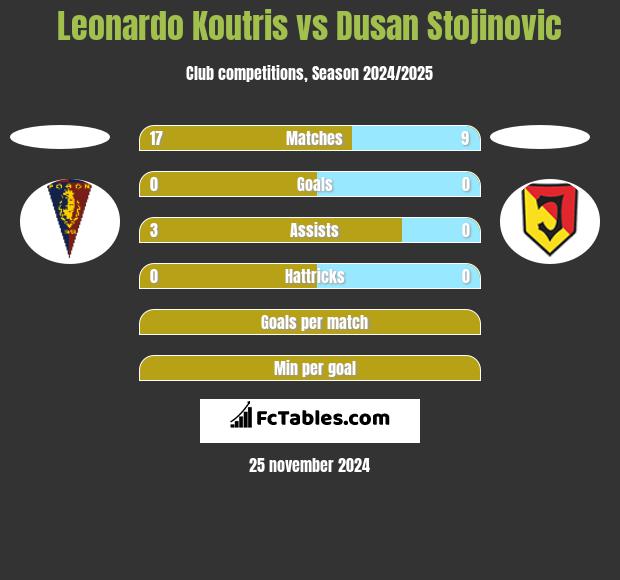 Leonardo Koutris vs Dusan Stojinovic h2h player stats