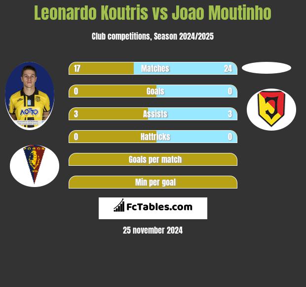 Leonardo Koutris vs Joao Moutinho h2h player stats