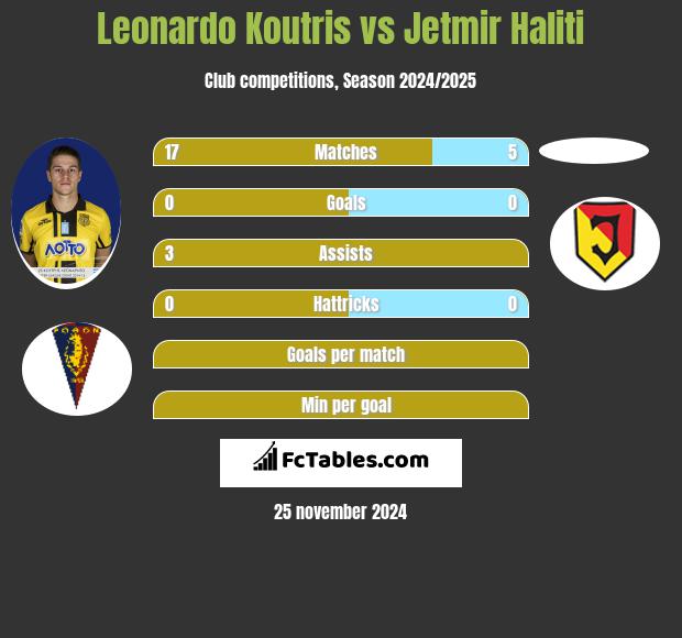 Leonardo Koutris vs Jetmir Haliti h2h player stats