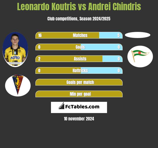 Leonardo Koutris vs Andrei Chindris h2h player stats