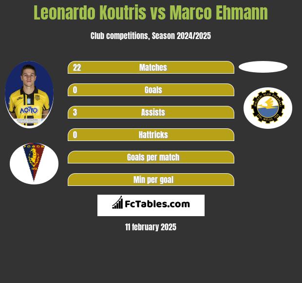 Leonardo Koutris vs Marco Ehmann h2h player stats