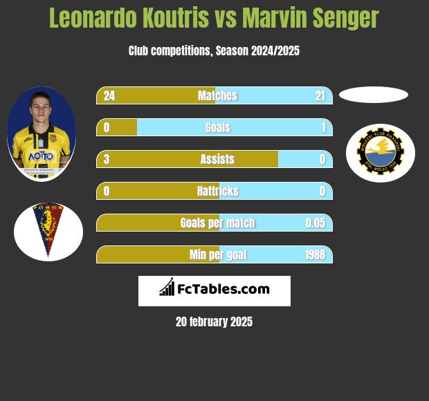 Leonardo Koutris vs Marvin Senger h2h player stats