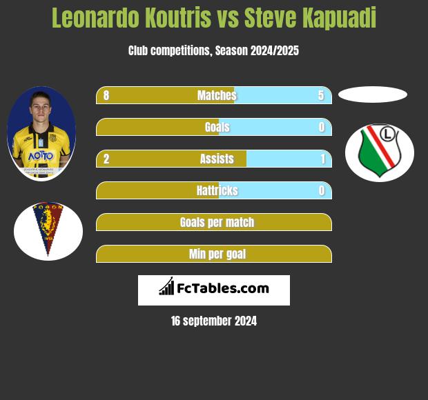 Leonardo Koutris vs Steve Kapuadi h2h player stats