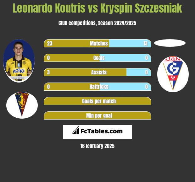 Leonardo Koutris vs Kryspin Szczesniak h2h player stats