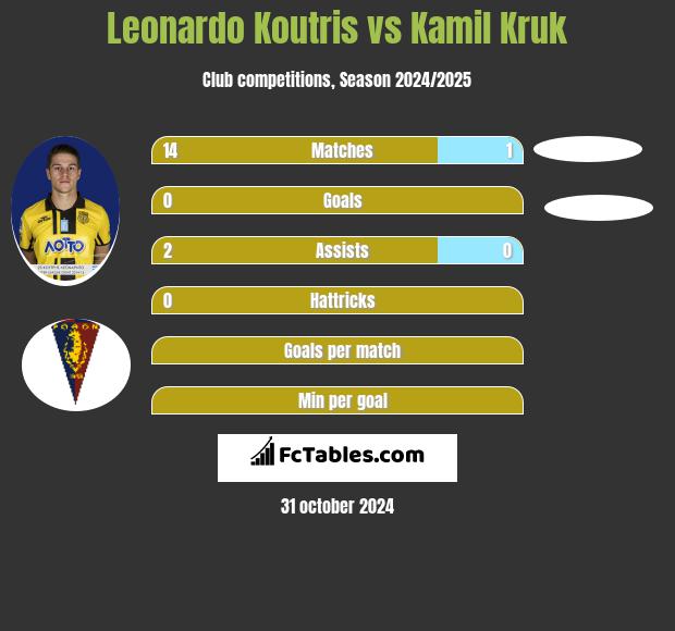 Leonardo Koutris vs Kamil Kruk h2h player stats