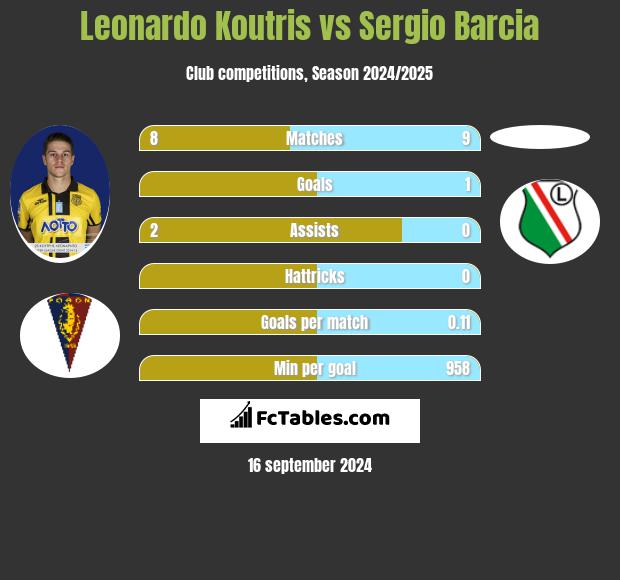 Leonardo Koutris vs Sergio Barcia h2h player stats