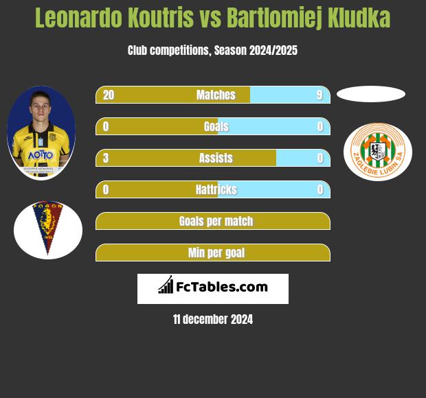 Leonardo Koutris vs Bartlomiej Kludka h2h player stats