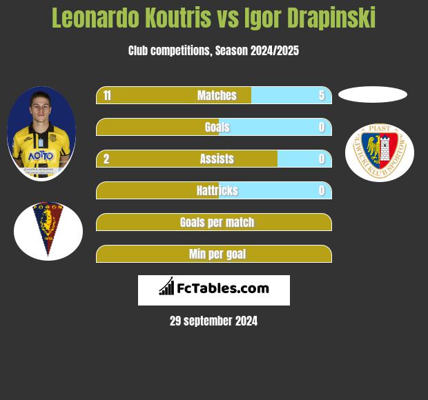 Leonardo Koutris vs Igor Drapinski h2h player stats