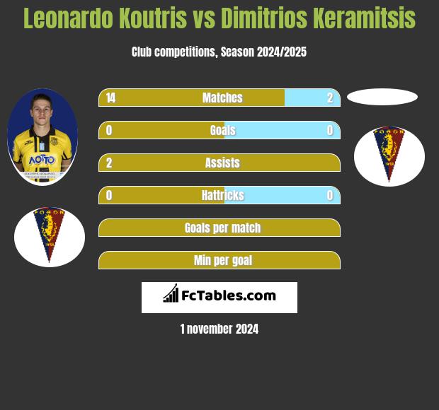 Leonardo Koutris vs Dimitrios Keramitsis h2h player stats