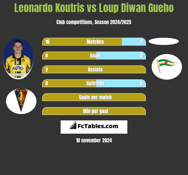 Leonardo Koutris vs Loup Diwan Gueho h2h player stats