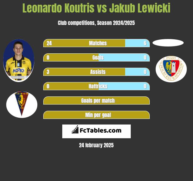 Leonardo Koutris vs Jakub Lewicki h2h player stats