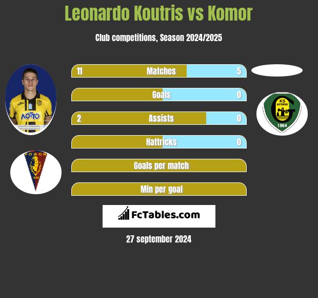 Leonardo Koutris vs Komor h2h player stats