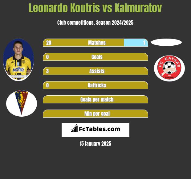 Leonardo Koutris vs Kalmuratov h2h player stats