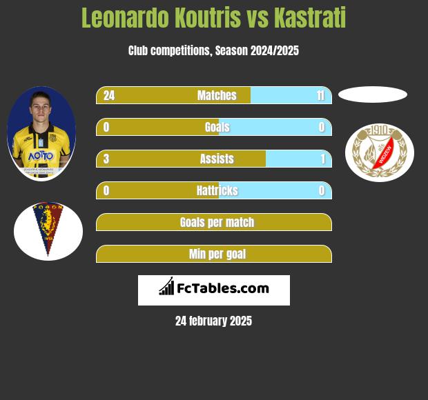 Leonardo Koutris vs Kastrati h2h player stats