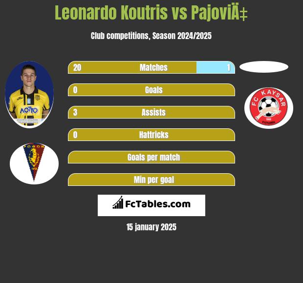 Leonardo Koutris vs PajoviÄ‡ h2h player stats