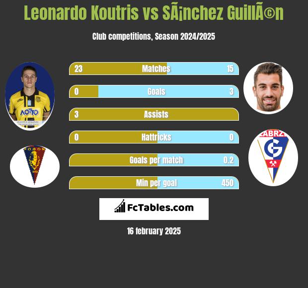 Leonardo Koutris vs SÃ¡nchez GuillÃ©n h2h player stats