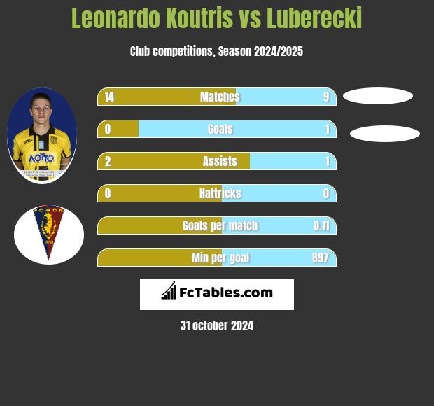 Leonardo Koutris vs Luberecki h2h player stats