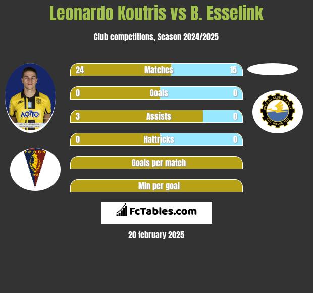 Leonardo Koutris vs B. Esselink h2h player stats