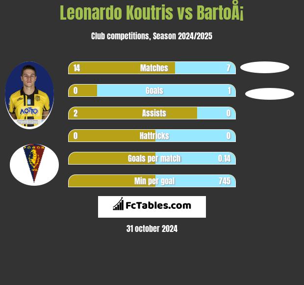 Leonardo Koutris vs BartoÅ¡ h2h player stats