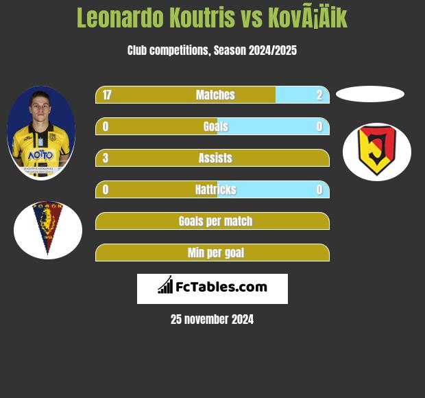 Leonardo Koutris vs KovÃ¡Äik h2h player stats