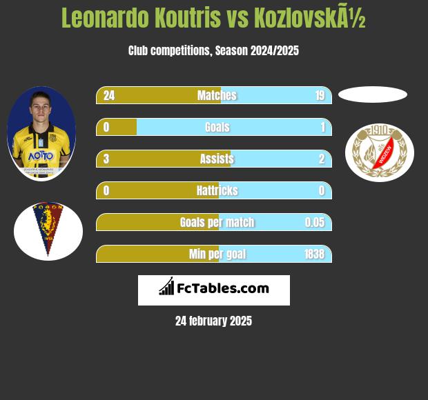 Leonardo Koutris vs KozlovskÃ½ h2h player stats