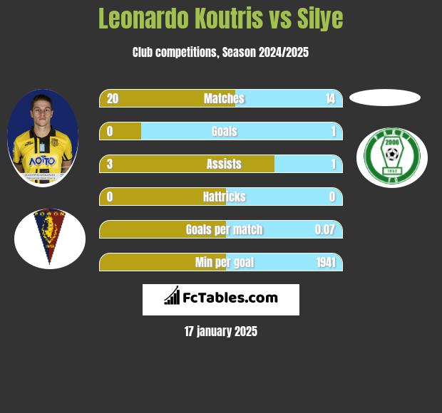 Leonardo Koutris vs Silye h2h player stats