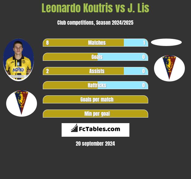 Leonardo Koutris vs J. Lis h2h player stats