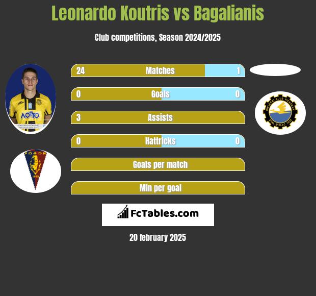 Leonardo Koutris vs Bagalianis h2h player stats