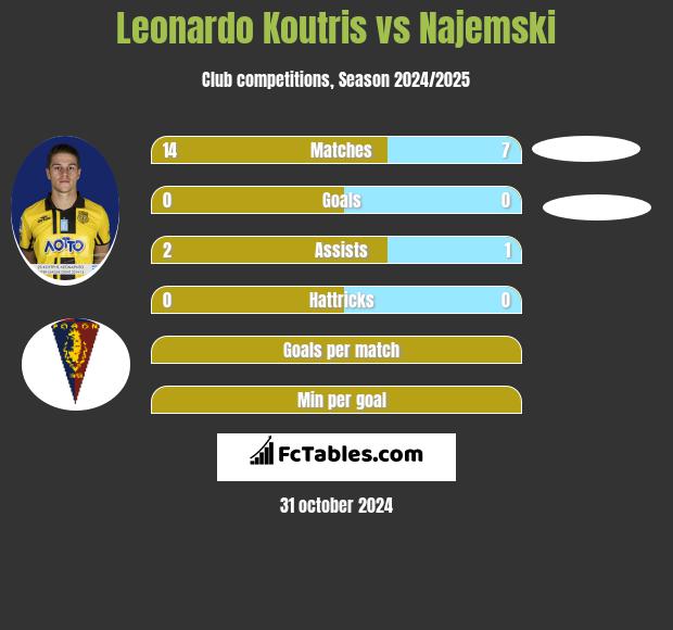 Leonardo Koutris vs Najemski h2h player stats