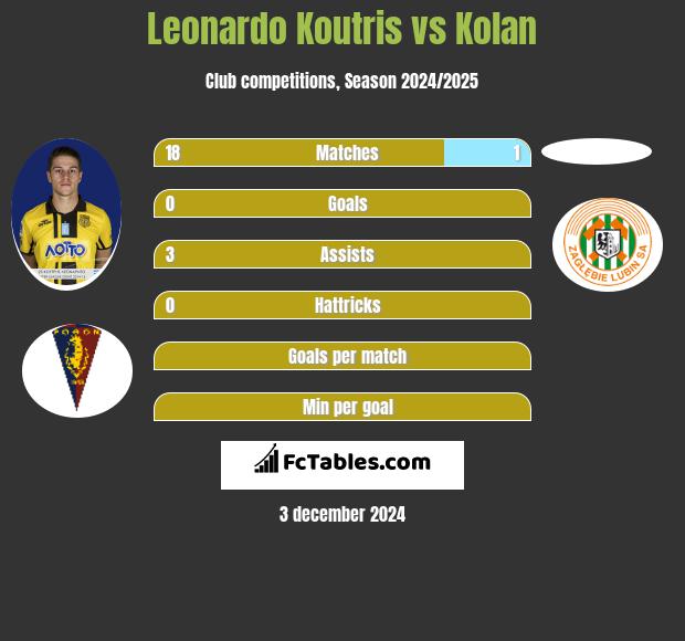 Leonardo Koutris vs Kolan h2h player stats