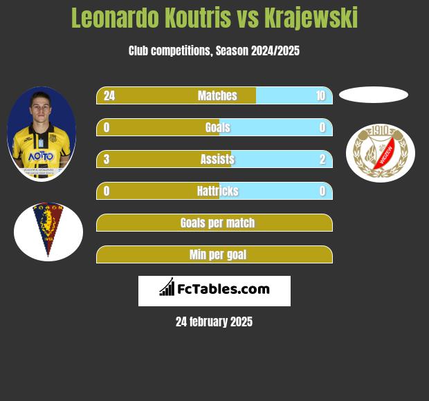 Leonardo Koutris vs Krajewski h2h player stats