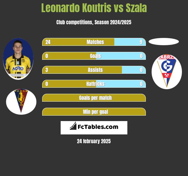 Leonardo Koutris vs Szala h2h player stats