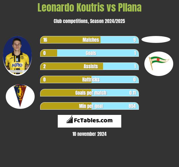 Leonardo Koutris vs Pllana h2h player stats